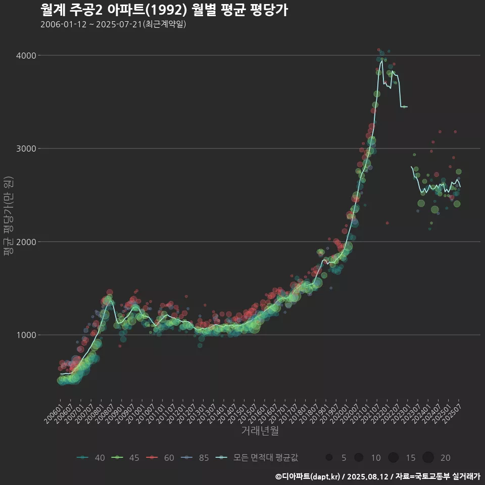 월계 주공2 아파트(1992) 월별 평균 평당가
