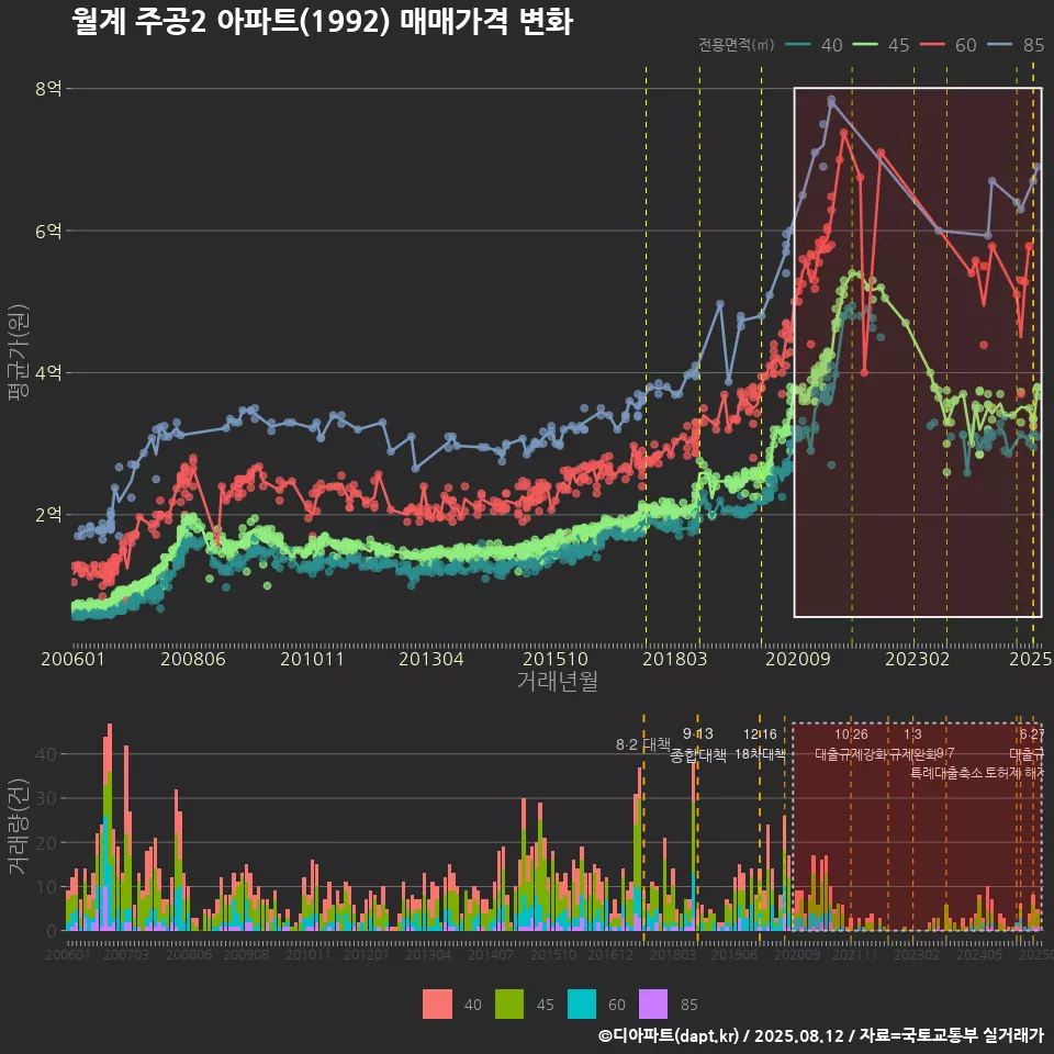 월계 주공2 아파트(1992) 매매가격 변화