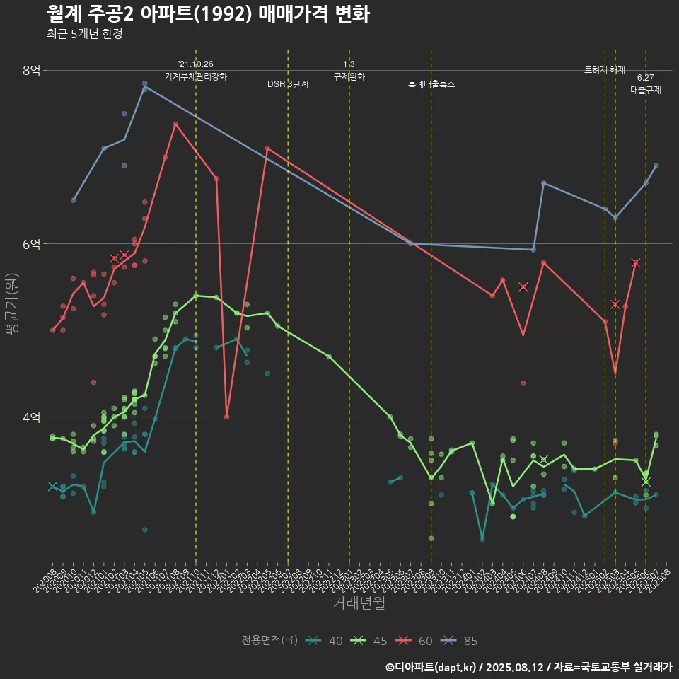 월계 주공2 아파트(1992) 매매가격 변화