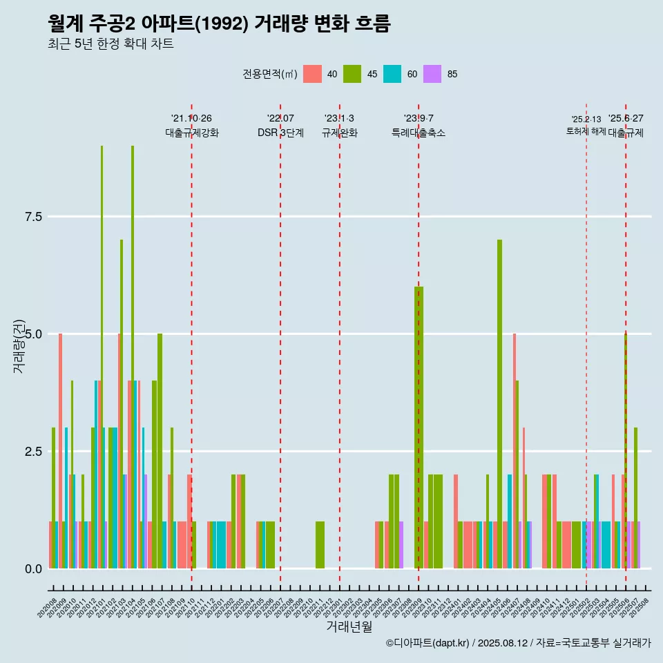 월계 주공2 아파트(1992) 거래량 변화 흐름