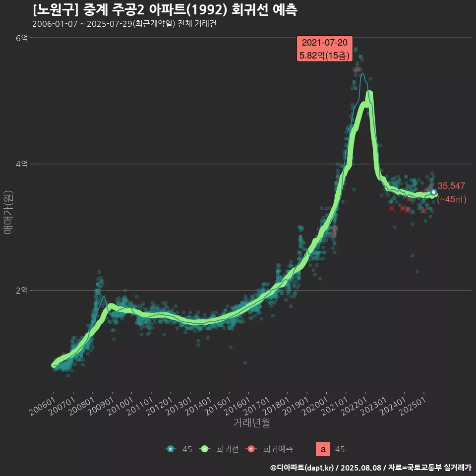 [노원구] 중계 주공2 아파트(1992) 회귀선 예측