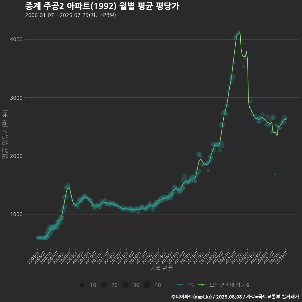 중계 주공2 아파트(1992) 월별 평균 평당가