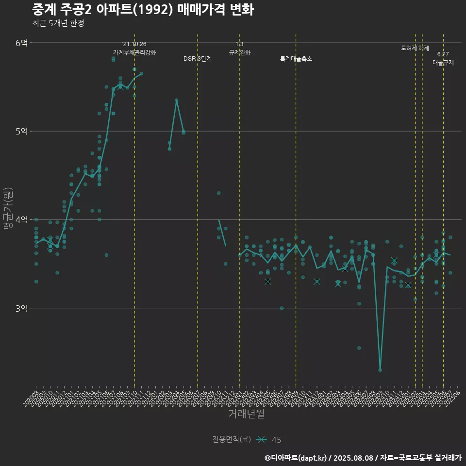 중계 주공2 아파트(1992) 매매가격 변화