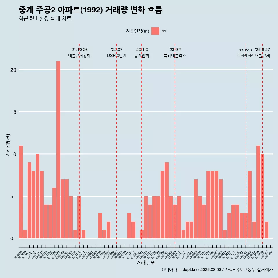 중계 주공2 아파트(1992) 거래량 변화 흐름