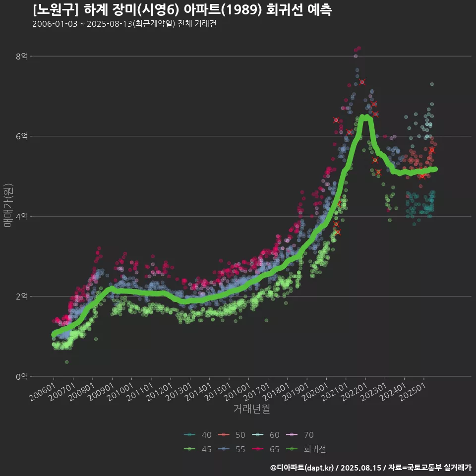 [노원구] 하계 장미(시영6) 아파트(1989) 회귀선 예측