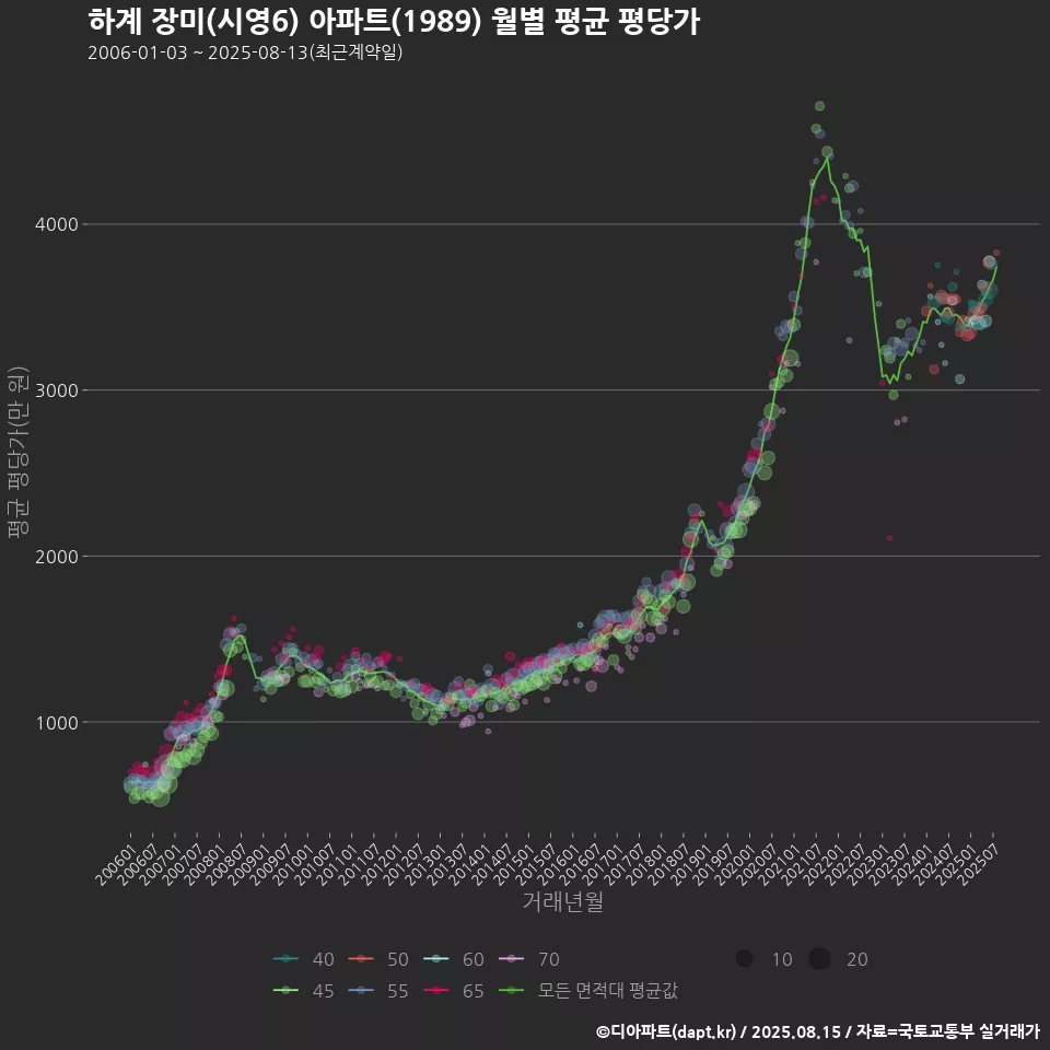 하계 장미(시영6) 아파트(1989) 월별 평균 평당가