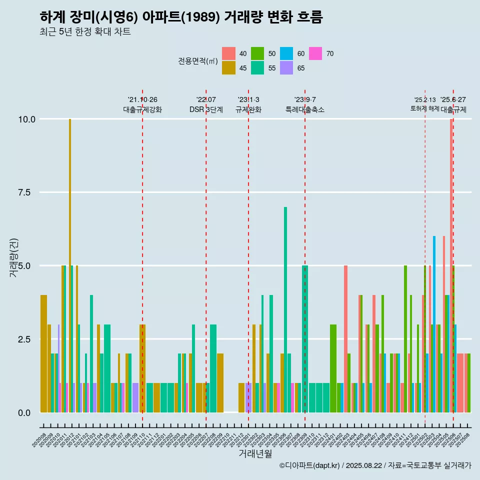 하계 장미(시영6) 아파트(1989) 거래량 변화 흐름