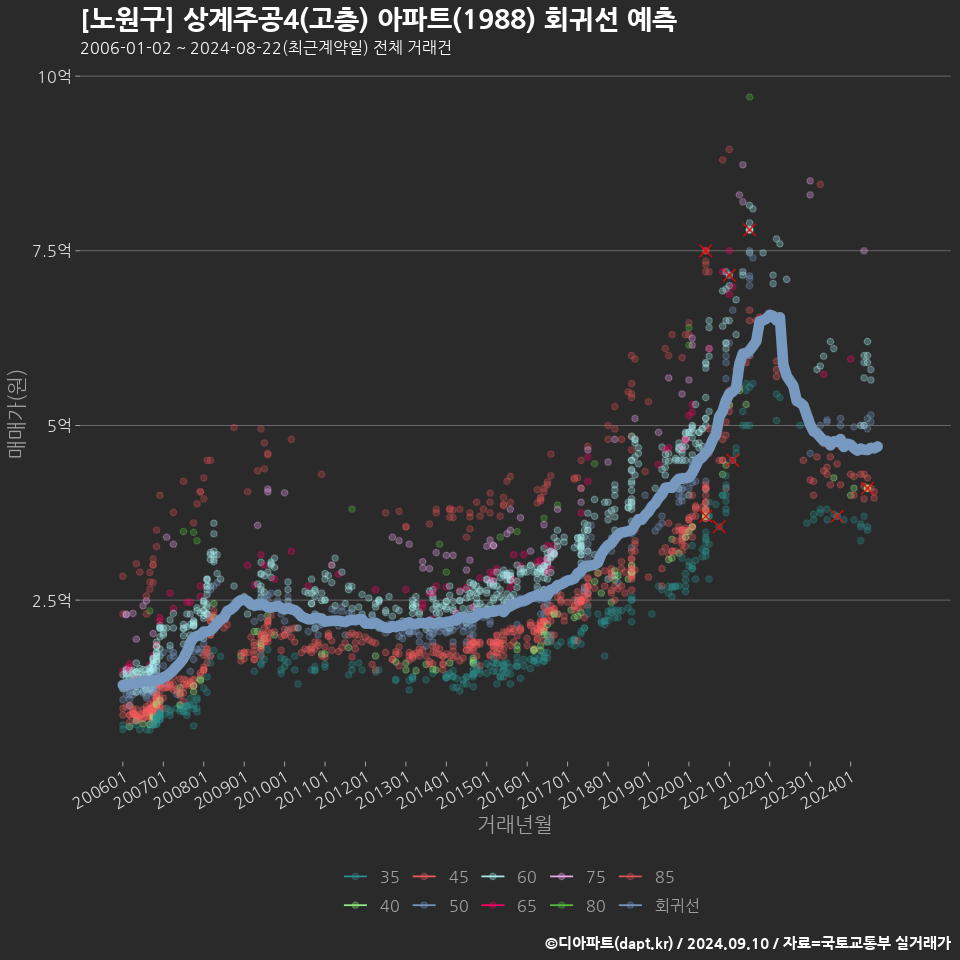 [노원구] 상계주공4(고층) 아파트(1988) 회귀선 예측