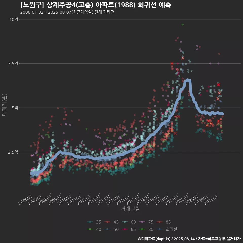 [노원구] 상계주공4(고층) 아파트(1988) 회귀선 예측