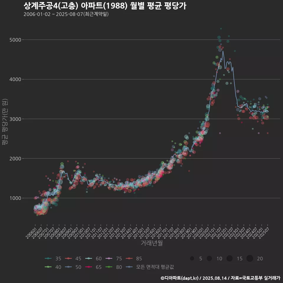 상계주공4(고층) 아파트(1988) 월별 평균 평당가