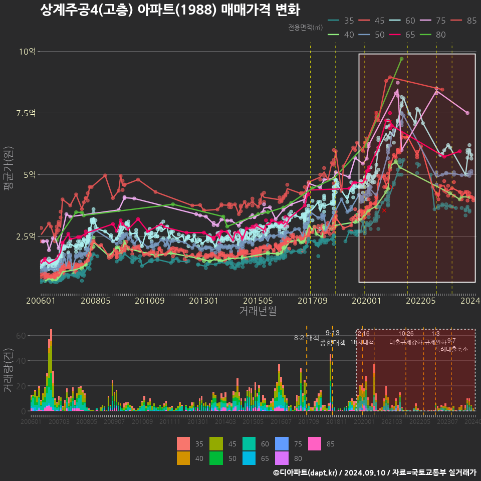상계주공4(고층) 아파트(1988) 매매가격 변화