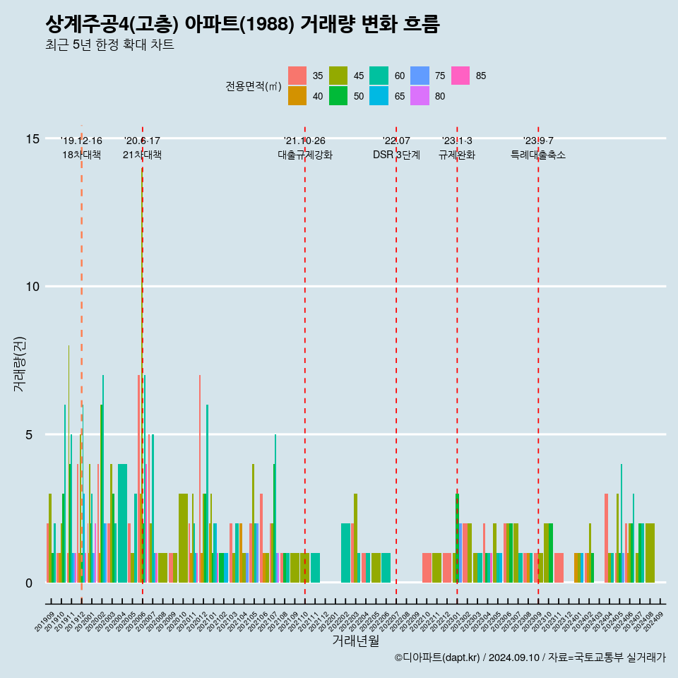 상계주공4(고층) 아파트(1988) 거래량 변화 흐름