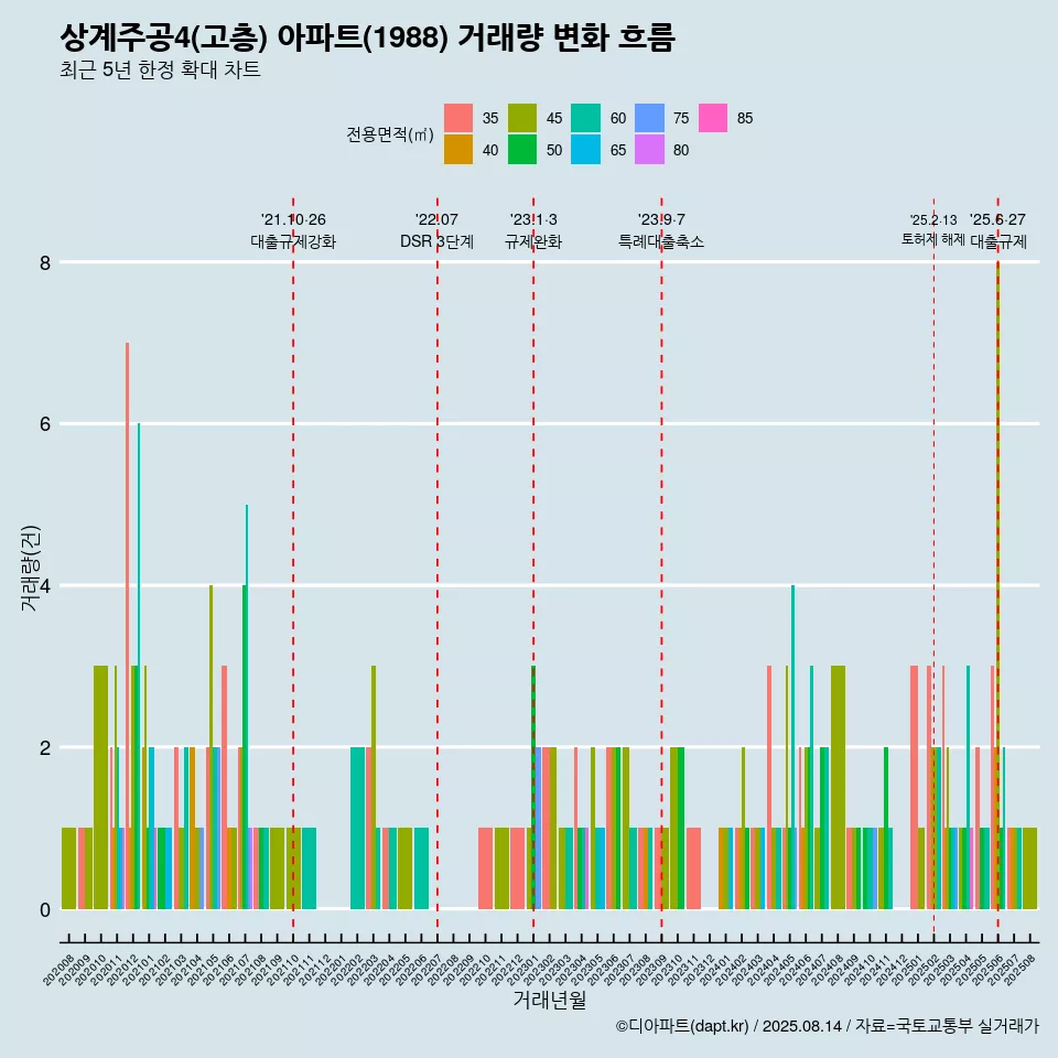 상계주공4(고층) 아파트(1988) 거래량 변화 흐름