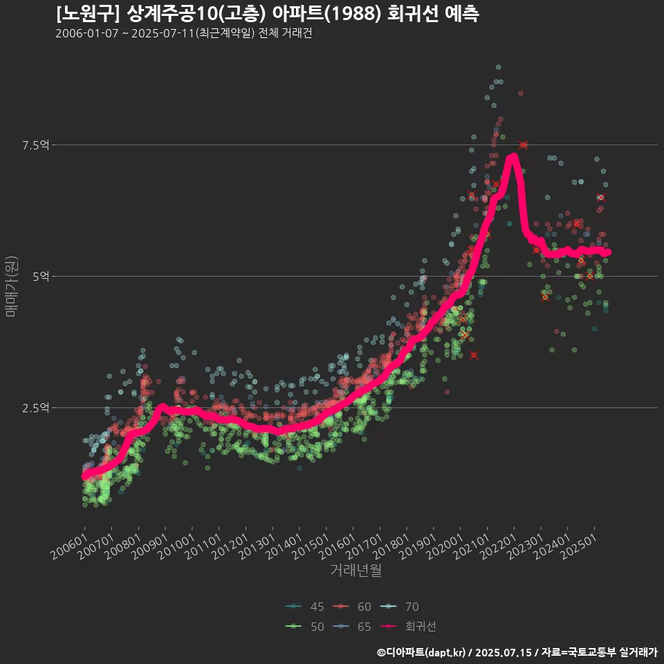 [노원구] 상계주공10(고층) 아파트(1988) 회귀선 예측