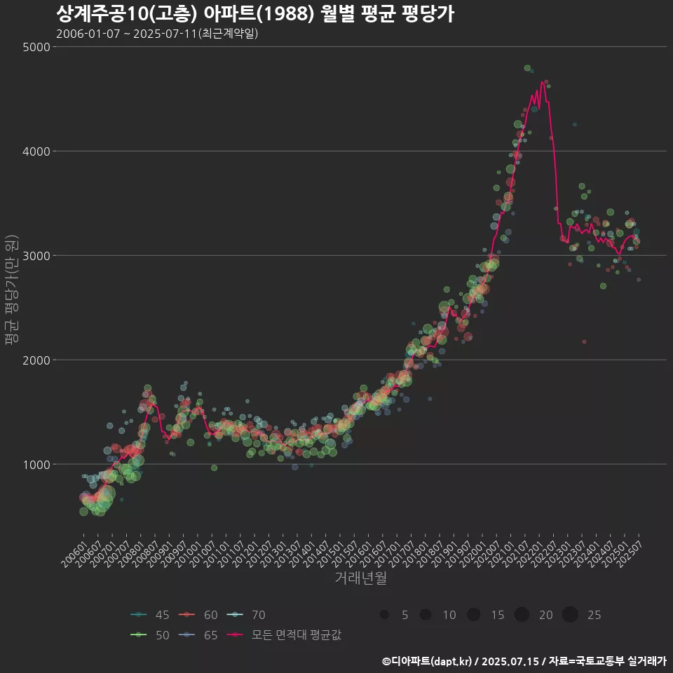 상계주공10(고층) 아파트(1988) 월별 평균 평당가