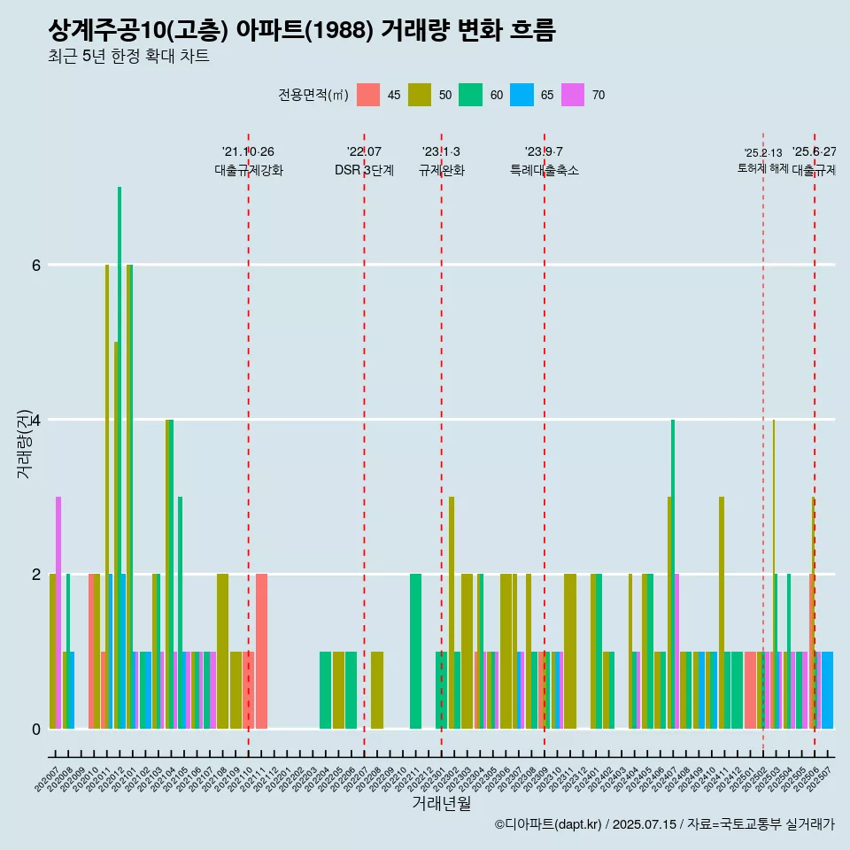 상계주공10(고층) 아파트(1988) 거래량 변화 흐름