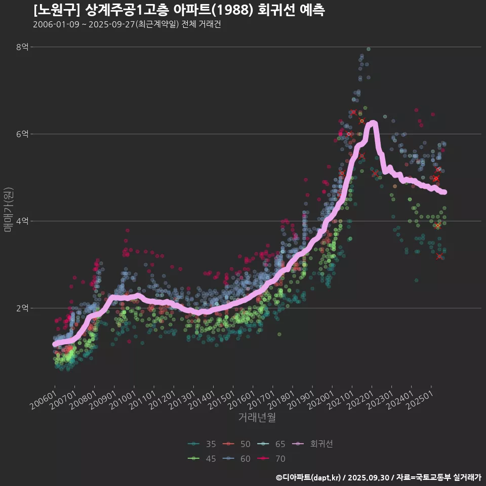 [노원구] 상계주공1고층 아파트(1988) 회귀선 예측