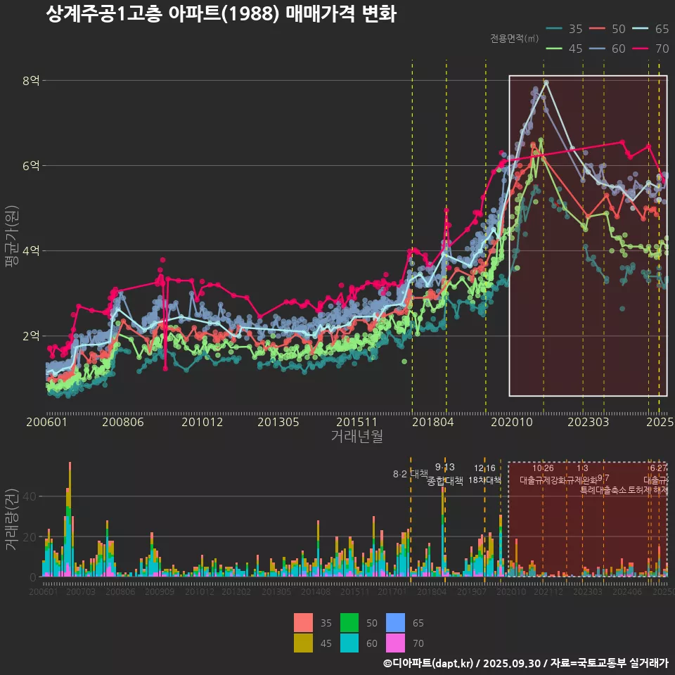 상계주공1고층 아파트(1988) 매매가격 변화