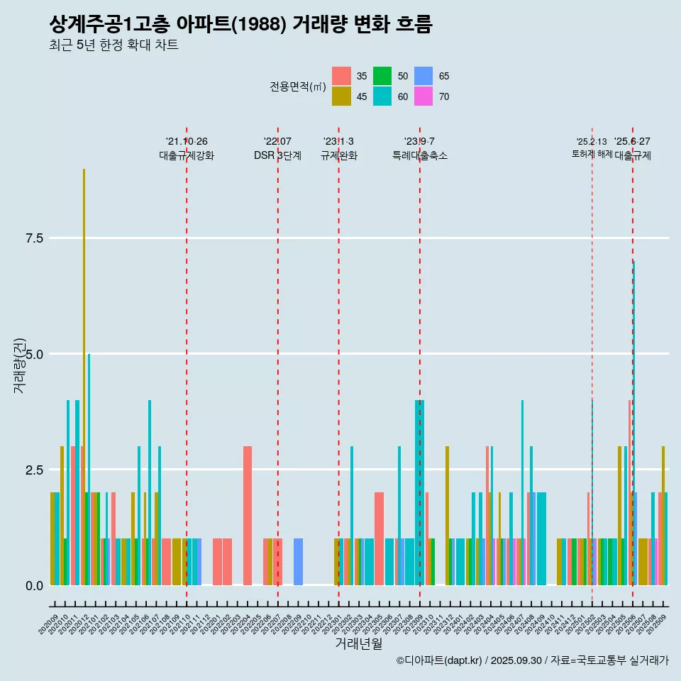 상계주공1고층 아파트(1988) 거래량 변화 흐름