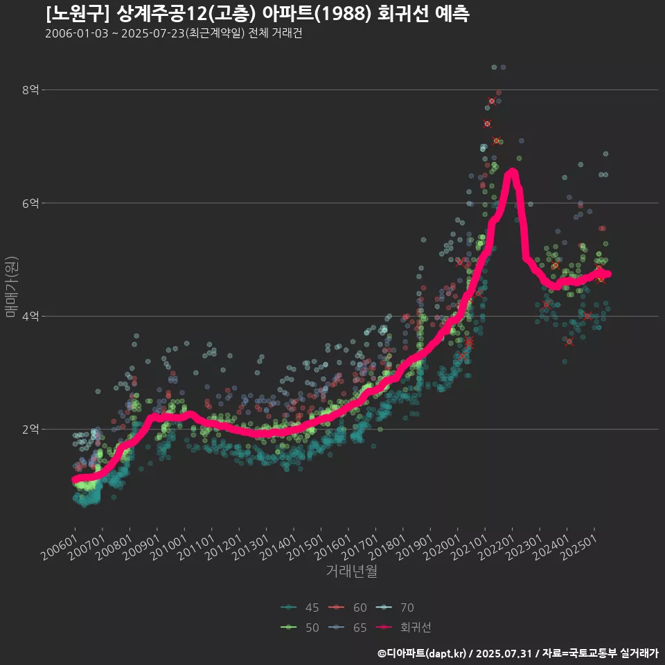 [노원구] 상계주공12(고층) 아파트(1988) 회귀선 예측