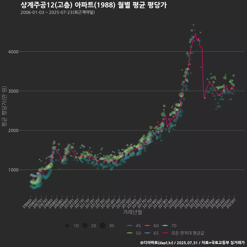 상계주공12(고층) 아파트(1988) 월별 평균 평당가
