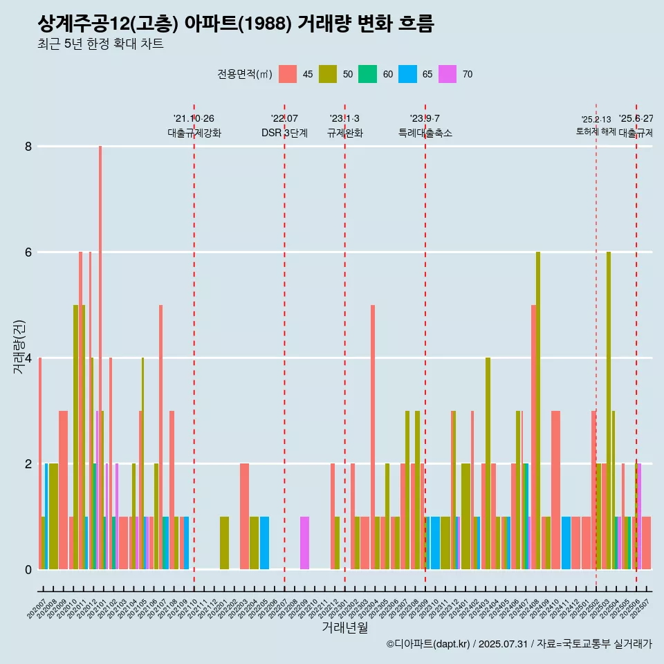 상계주공12(고층) 아파트(1988) 거래량 변화 흐름