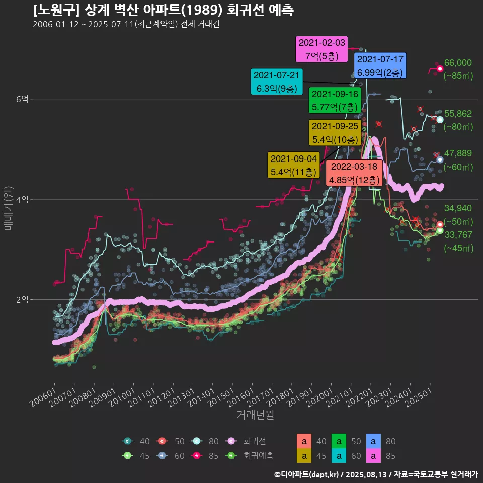 [노원구] 상계 벽산 아파트(1989) 회귀선 예측