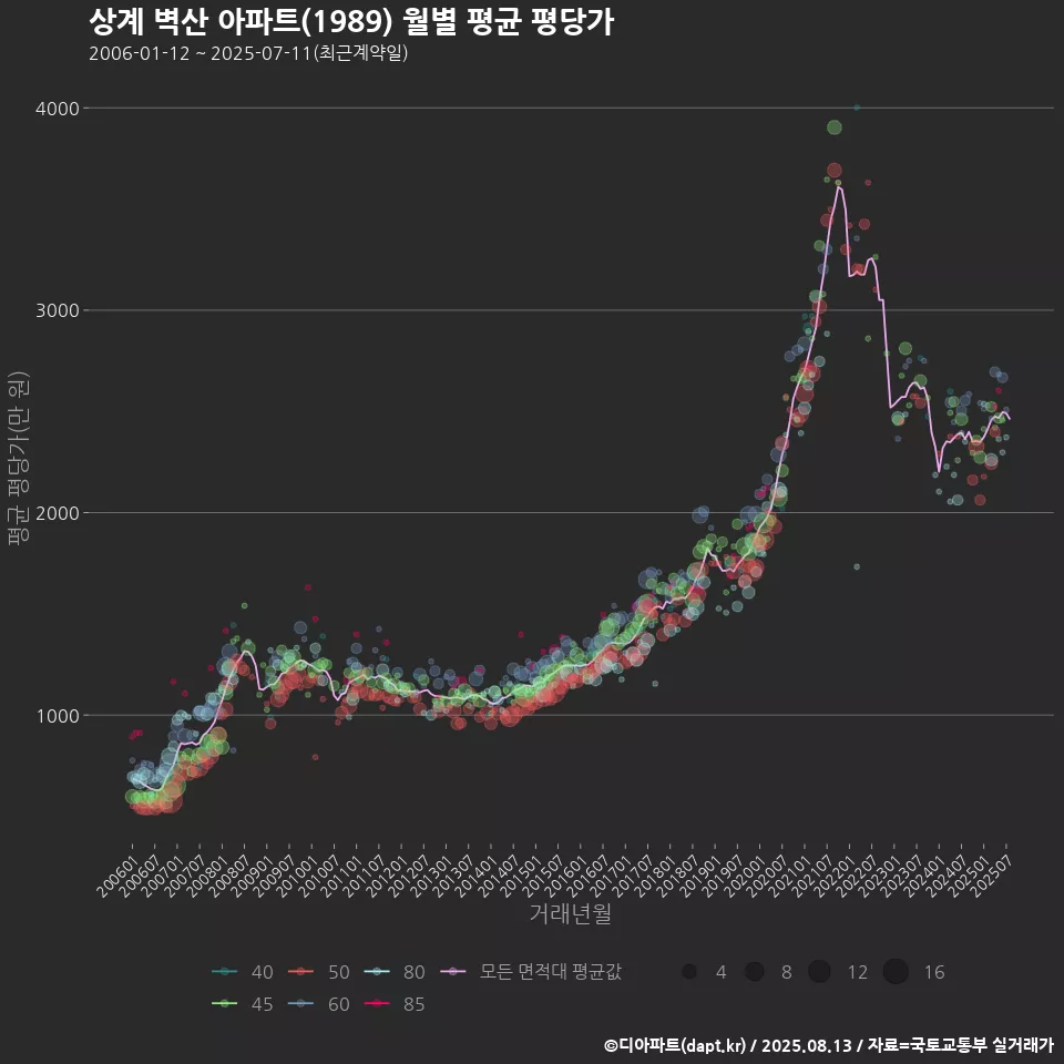 상계 벽산 아파트(1989) 월별 평균 평당가