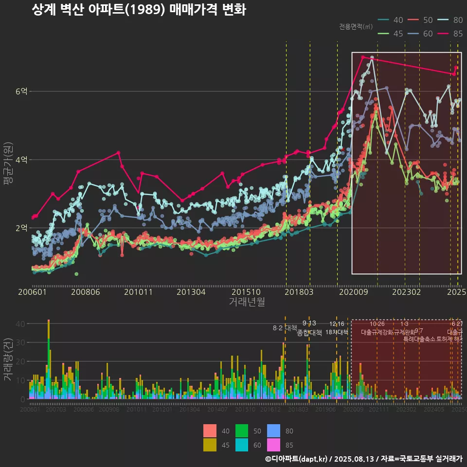 상계 벽산 아파트(1989) 매매가격 변화