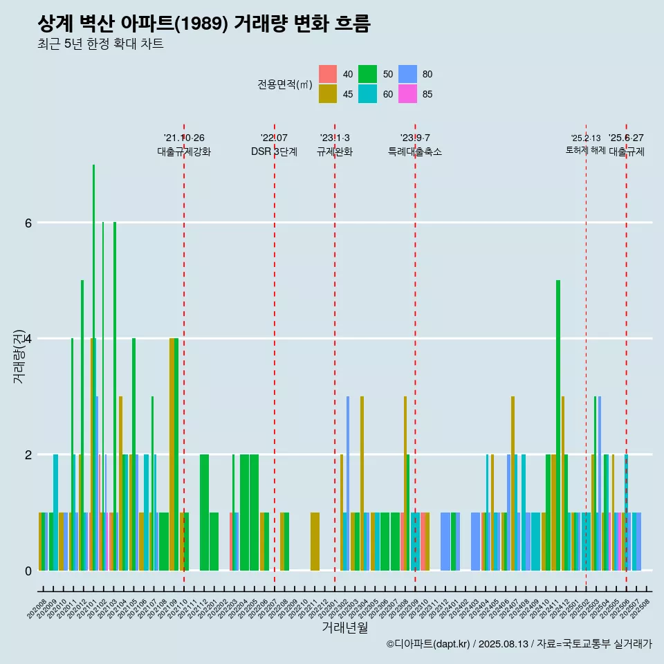 상계 벽산 아파트(1989) 거래량 변화 흐름