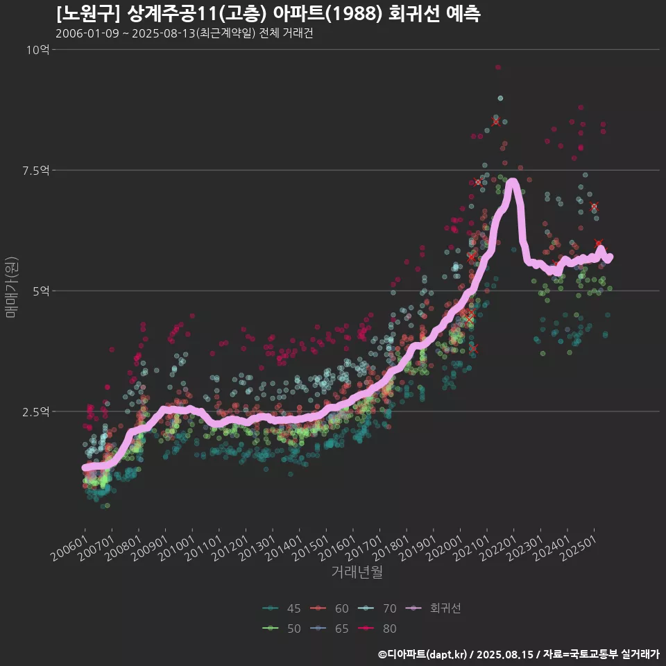 [노원구] 상계주공11(고층) 아파트(1988) 회귀선 예측