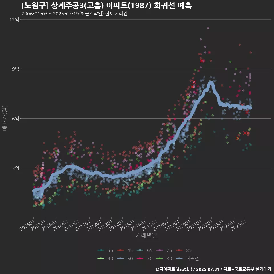 [노원구] 상계주공3(고층) 아파트(1987) 회귀선 예측