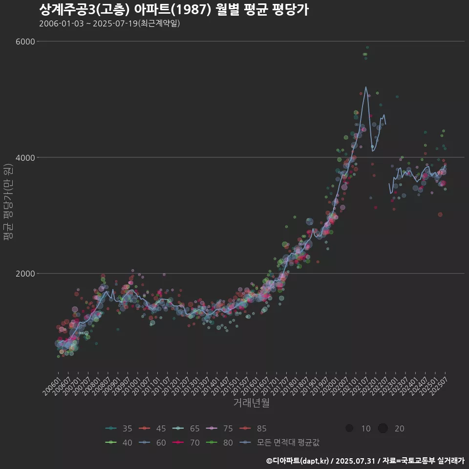 상계주공3(고층) 아파트(1987) 월별 평균 평당가