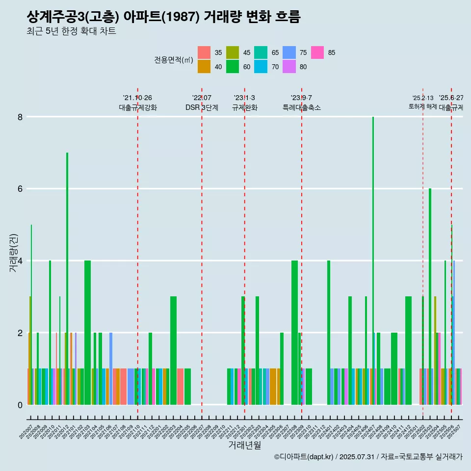 상계주공3(고층) 아파트(1987) 거래량 변화 흐름