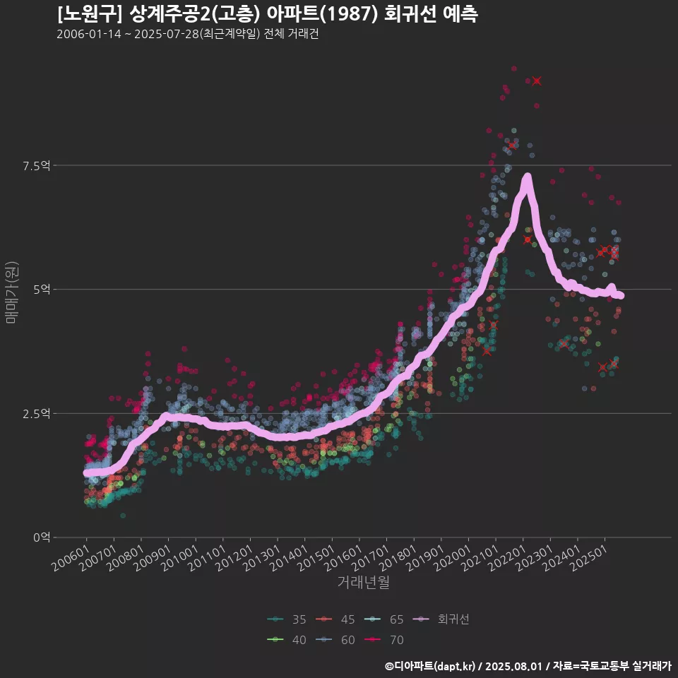 [노원구] 상계주공2(고층) 아파트(1987) 회귀선 예측