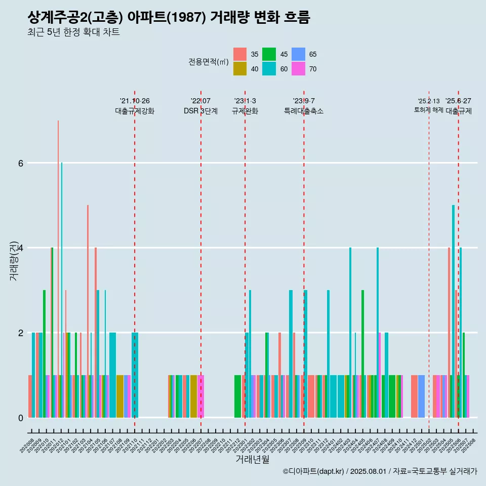 상계주공2(고층) 아파트(1987) 거래량 변화 흐름