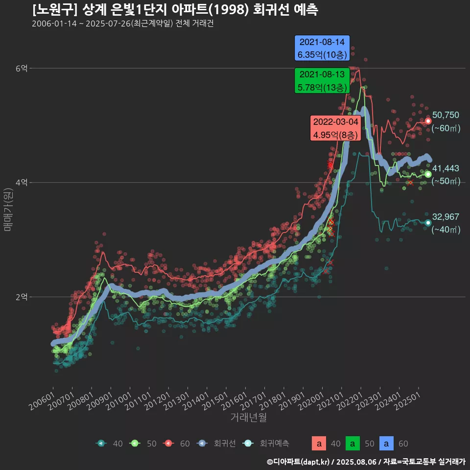 [노원구] 상계 은빛1단지 아파트(1998) 회귀선 예측