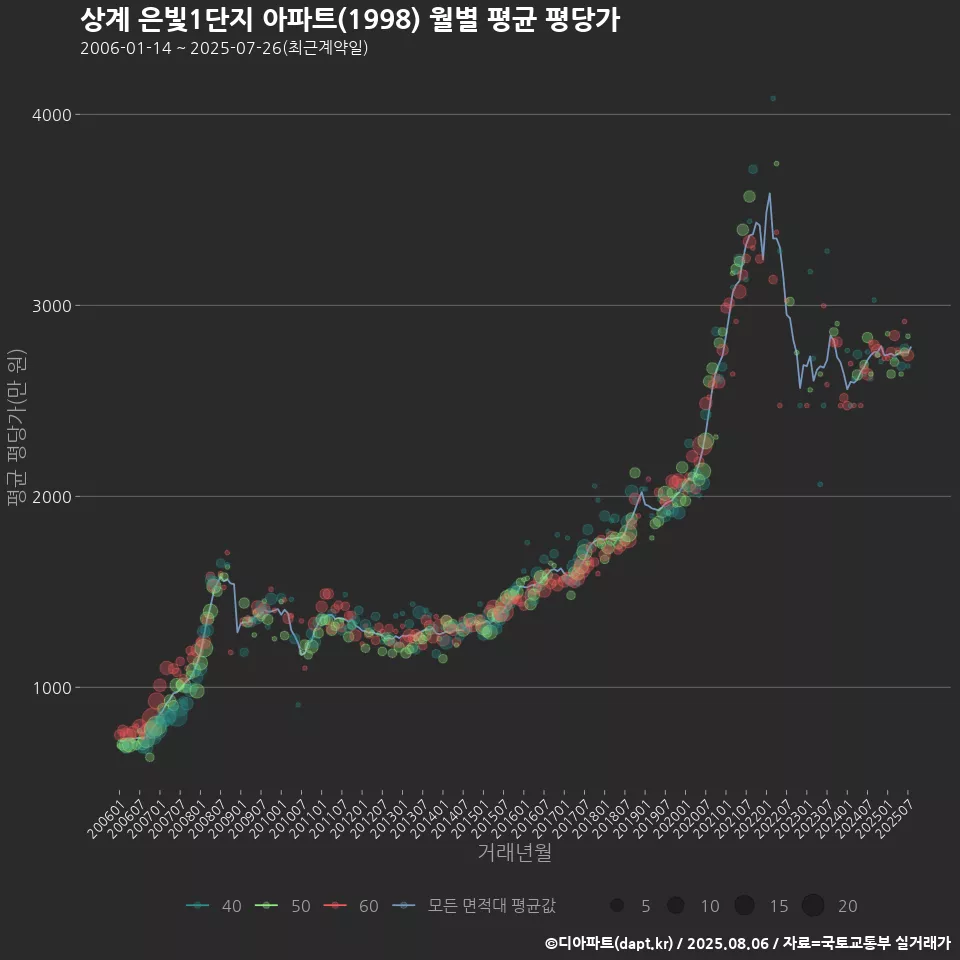상계 은빛1단지 아파트(1998) 월별 평균 평당가
