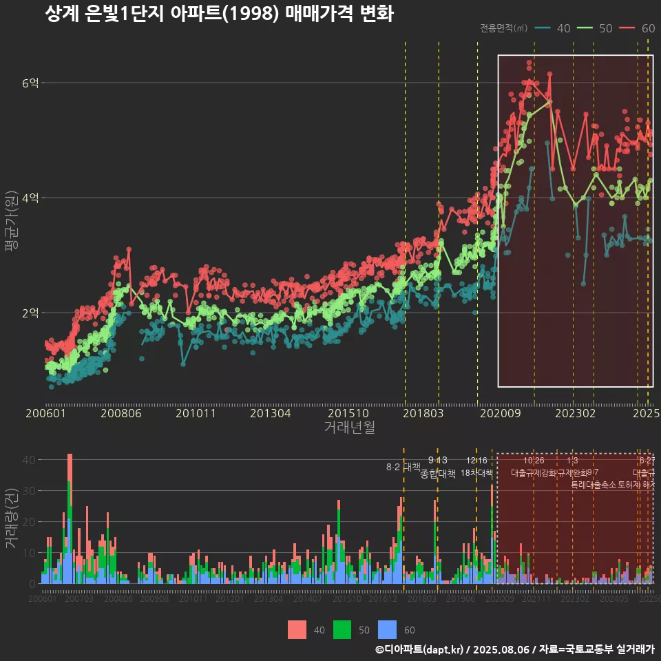 상계 은빛1단지 아파트(1998) 매매가격 변화