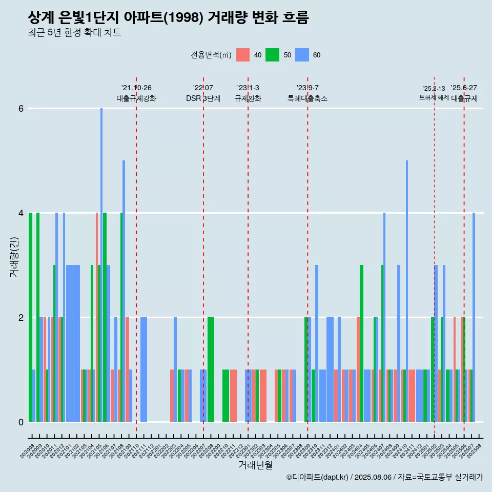 상계 은빛1단지 아파트(1998) 거래량 변화 흐름