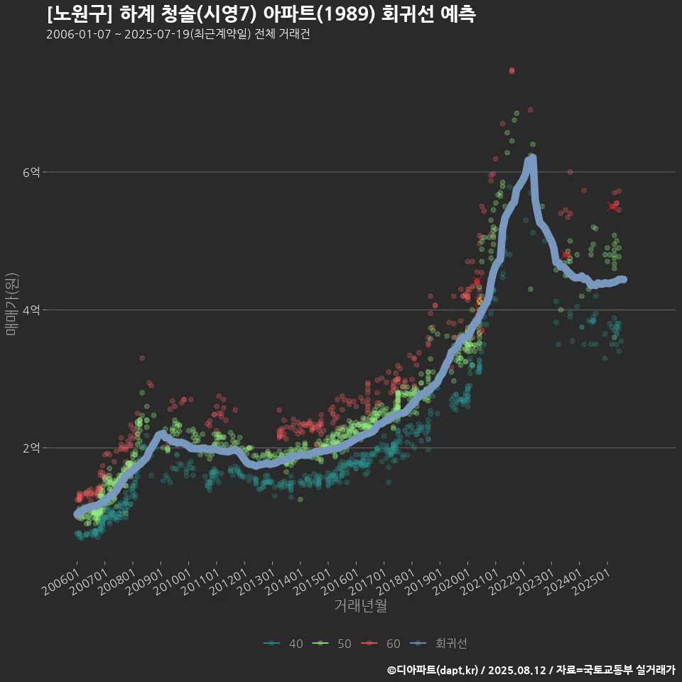 [노원구] 하계 청솔(시영7) 아파트(1989) 회귀선 예측