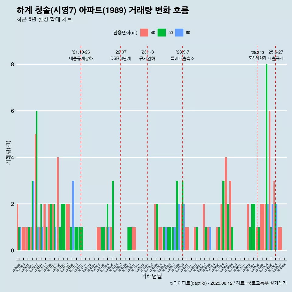 하계 청솔(시영7) 아파트(1989) 거래량 변화 흐름