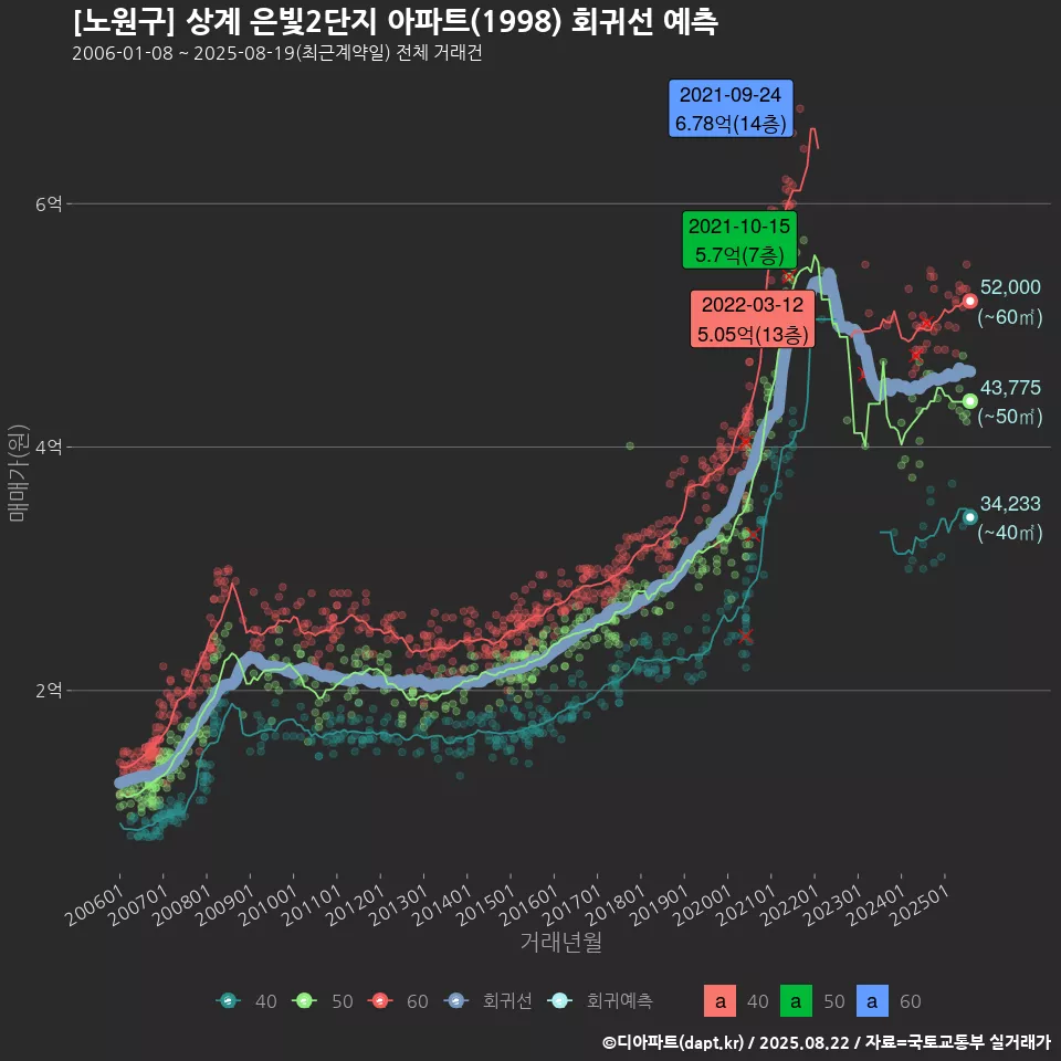[노원구] 상계 은빛2단지 아파트(1998) 회귀선 예측