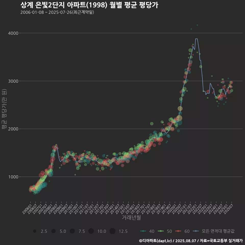 상계 은빛2단지 아파트(1998) 월별 평균 평당가
