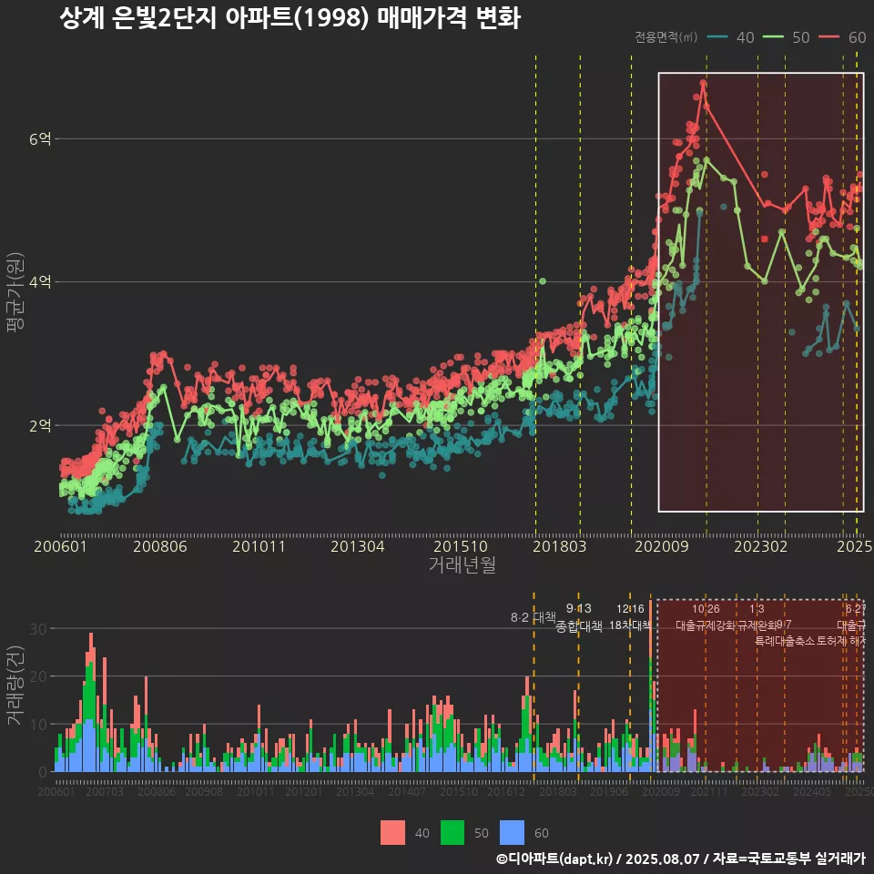 상계 은빛2단지 아파트(1998) 매매가격 변화