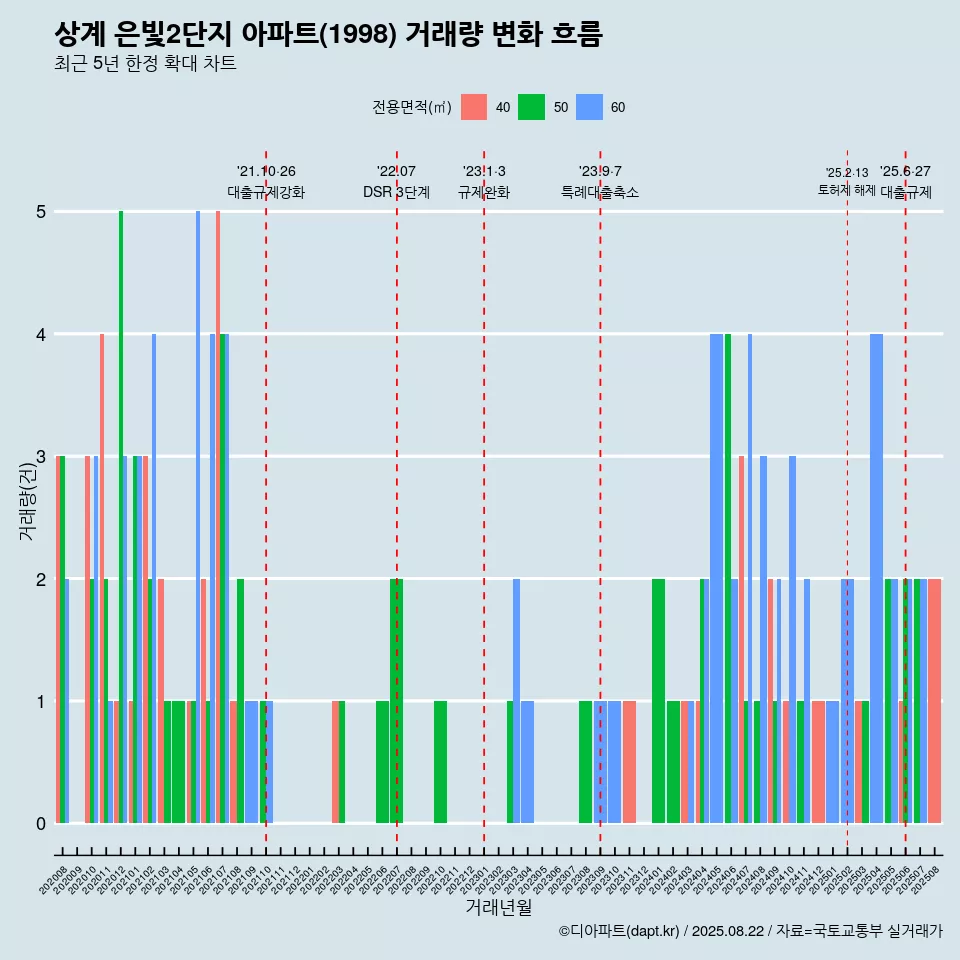 상계 은빛2단지 아파트(1998) 거래량 변화 흐름