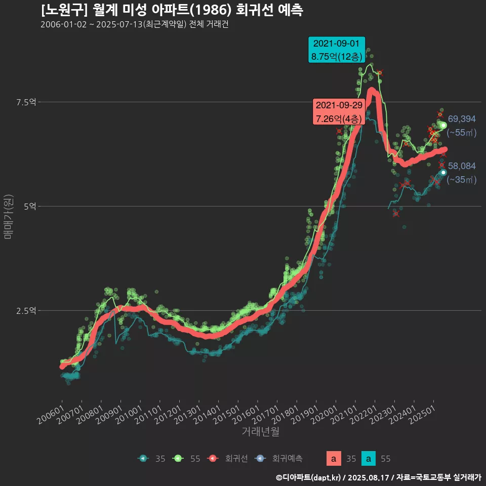[노원구] 월계 미성 아파트(1986) 회귀선 예측