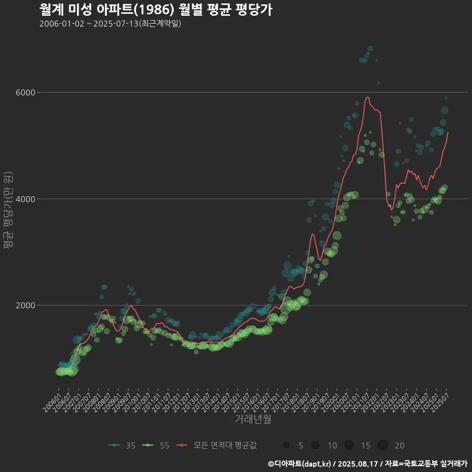 월계 미성 아파트(1986) 월별 평균 평당가
