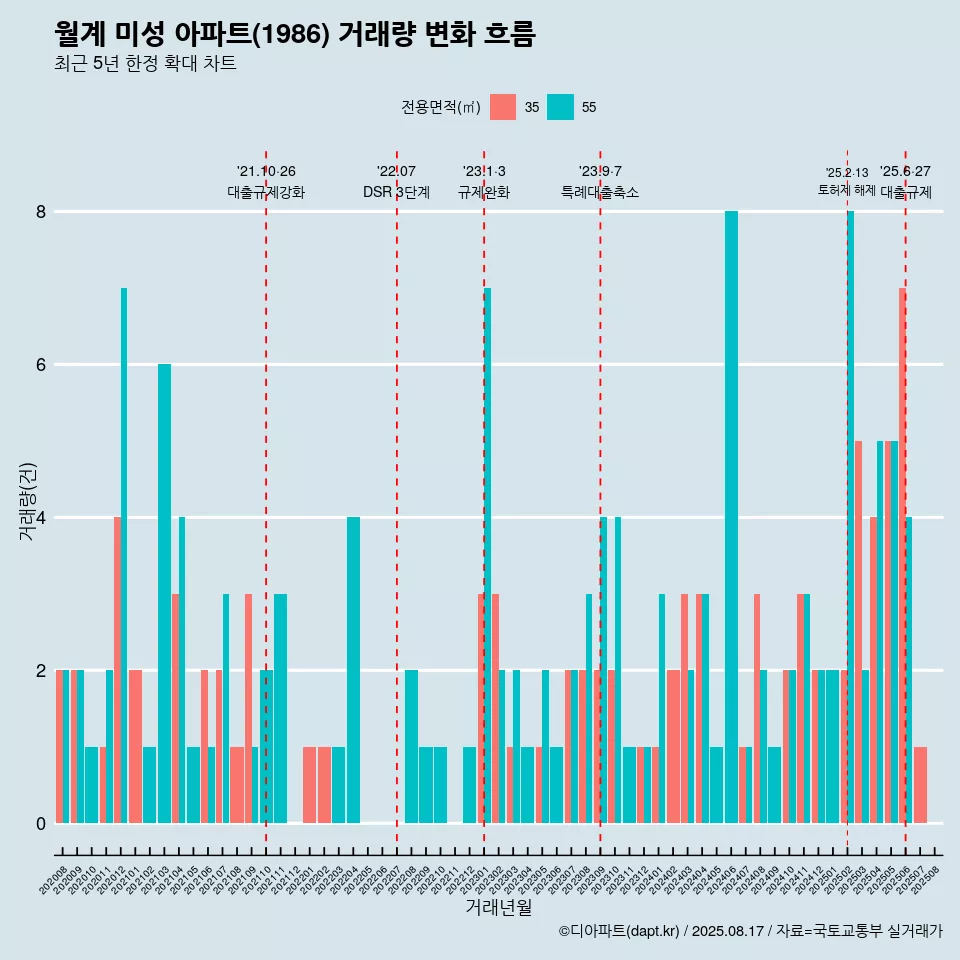 월계 미성 아파트(1986) 거래량 변화 흐름