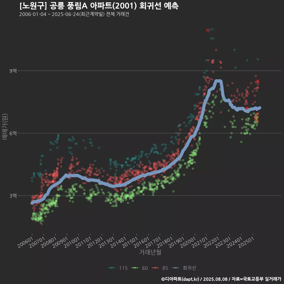 [노원구] 공릉 풍림A 아파트(2001) 회귀선 예측
